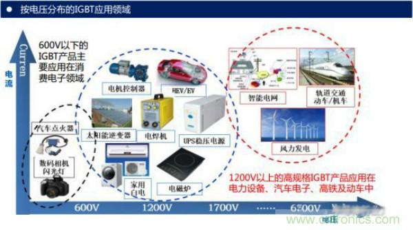堪稱工業(yè)中的“CPU”：IGBT，中外差距有多大
