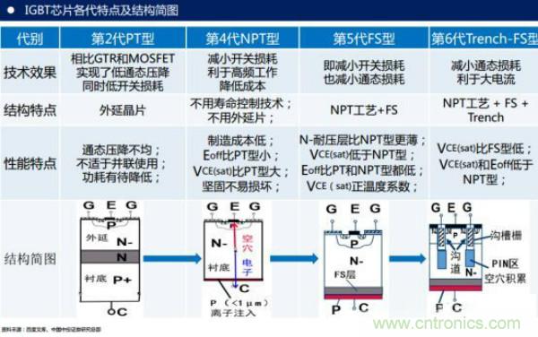堪稱工業(yè)中的“CPU”：IGBT，中外差距有多大