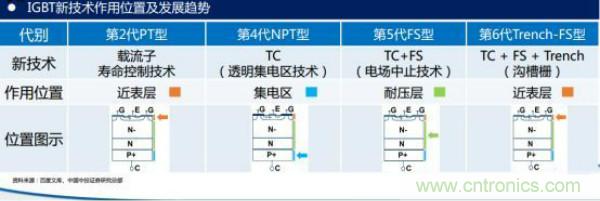 堪稱工業(yè)中的“CPU”：IGBT，中外差距有多大
