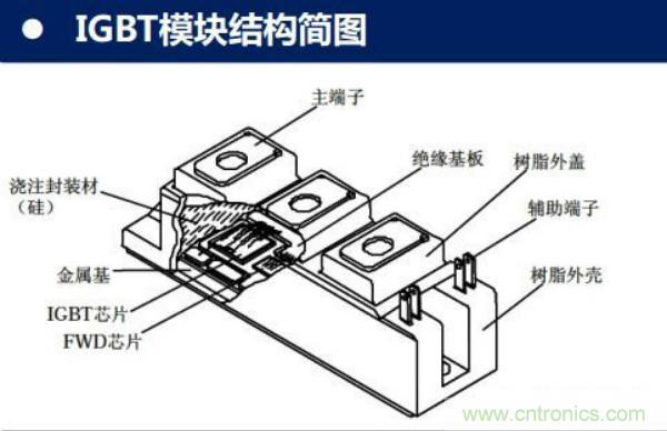 堪稱工業(yè)中的“CPU”：IGBT，中外差距有多大