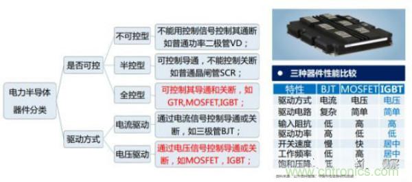 堪稱工業(yè)中的“CPU”：IGBT，中外差距有多大