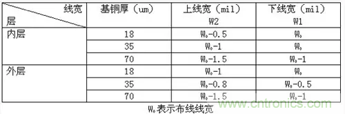 為了信號(hào)完整性，如何控制PCB的控制走線阻抗？