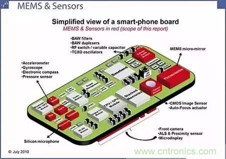 從原理到制造再到應用，這篇文章終于把MEMS技術講透了！