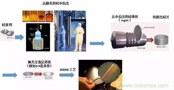 從原理到制造再到應用，這篇文章終于把MEMS技術講透了！