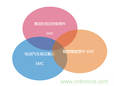 智能駕駛必須跨越的“坎“，EMC指標(biāo)設(shè)計(jì)任重道遠(yuǎn)