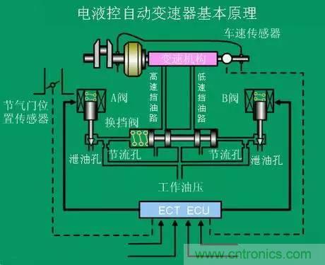 汽車上這些傳感器，你真的了解嗎？