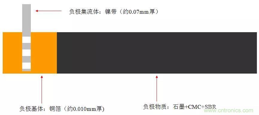 近距離了解鋰電池！