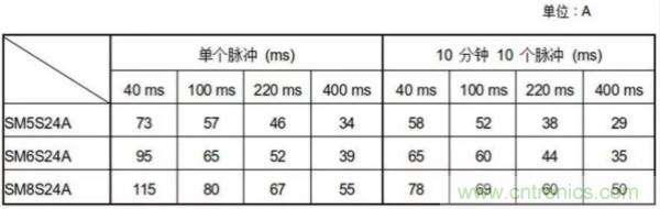 汽車拋負載測試新舊 ISO標準有何不同？