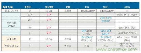 MPO連接器的優(yōu)點有哪些？