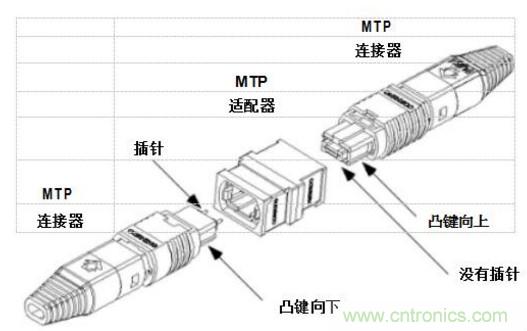 MPO連接器的優(yōu)點有哪些？