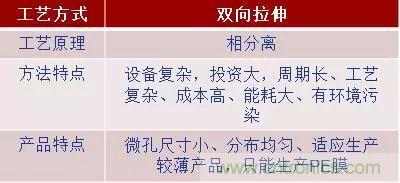 鋰離子電池的核心技術(shù)原來(lái)是它！