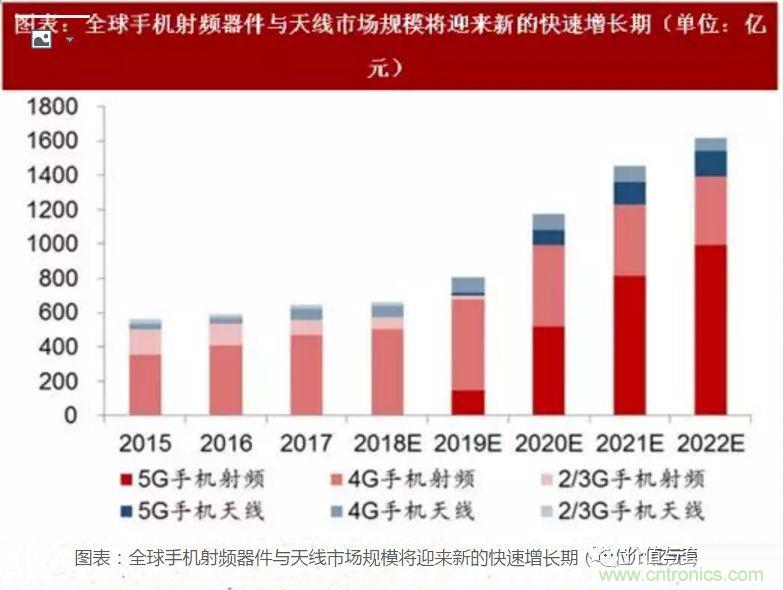 5G核心，天線與射頻篇！
