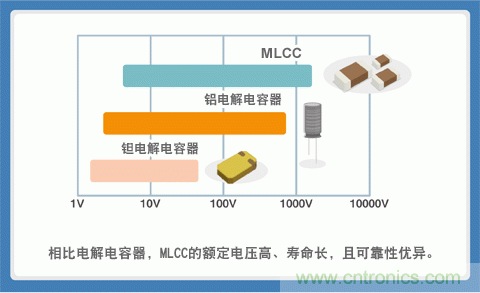 貼片電容選型指南及優(yōu)缺點(一)