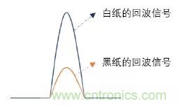 優(yōu)劣幾何？三角法和TOF 激光雷達(dá)大解析！