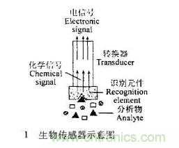 仿生傳感器的定義、原理、分類及應(yīng)用
