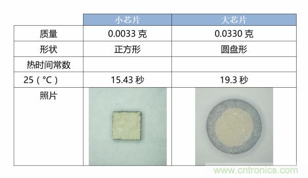 了解、測量和使用熱敏電阻的熱時間常數(shù)
