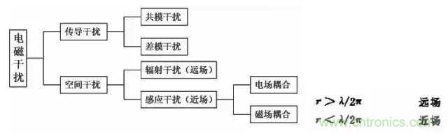 詳解EMC傳導(dǎo)(共模、差模)與輻射(近場、遠場) 知識