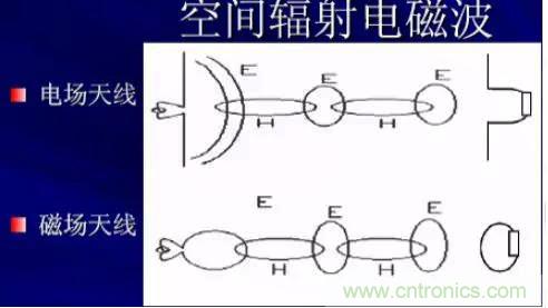 詳解EMC傳導(dǎo)(共模、差模)與輻射(近場、遠場) 知識