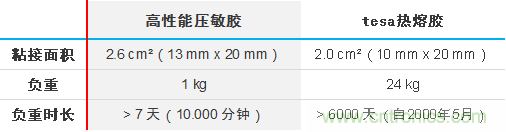 智能可穿戴的路在何方？ 德莎新品熱熔膠系列—抗溶劑、抗化學(xué)腐蝕