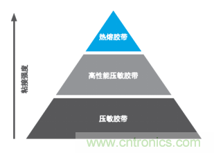智能可穿戴的路在何方？ 德莎新品熱熔膠系列—抗溶劑、抗化學(xué)腐蝕
