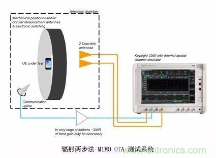 輻射兩步法 MIMO OTA 測試方法發(fā)明人給大家開小灶、劃重點