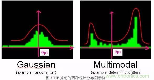 信號抖動的定義、分類及測量注意事項