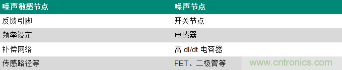 使用電源模塊簡化低EMI設(shè)計 使用電源模塊簡化低EMI設(shè)計