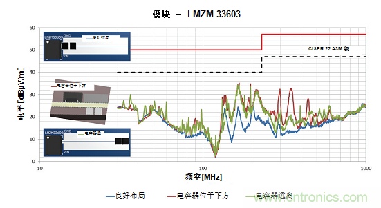 使用電源模塊簡化低EMI設(shè)計 使用電源模塊簡化低EMI設(shè)計