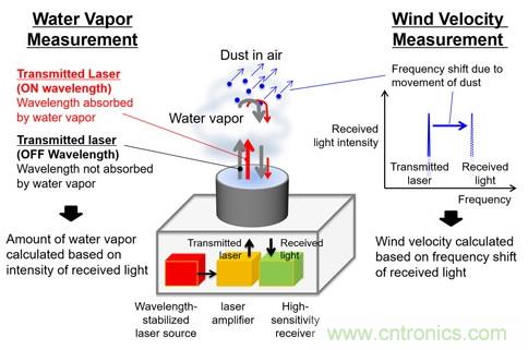 三菱電機新型激光雷達系統(tǒng)，能夠預(yù)測暴雨的爆發(fā)