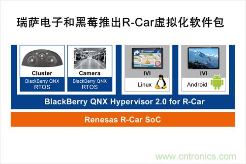  瑞薩電子和黑莓聯(lián)合推出一款R-Car軟件包，可加速汽車信息娛樂系統(tǒng)技術(shù)發(fā)展