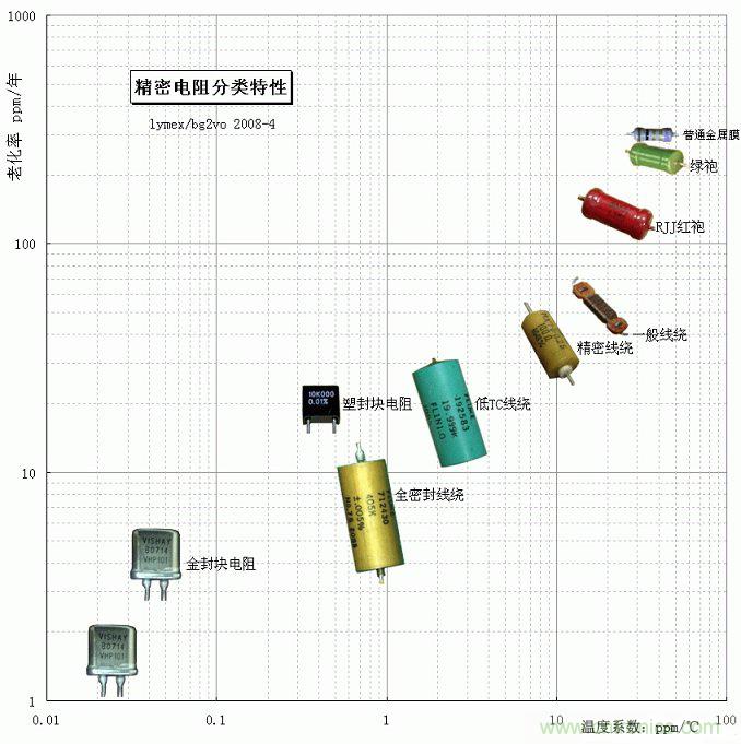 電阻還有精度之分，高精密電阻有啥特殊要求？