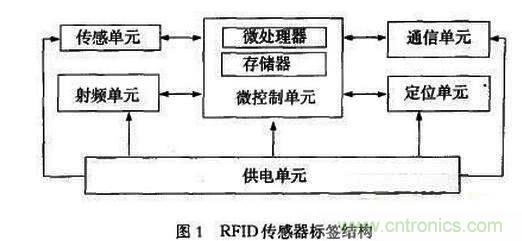 RFID傳感器標(biāo)簽在血液質(zhì)控管理中的應(yīng)用 RFID傳感器標(biāo)簽在血液質(zhì)控管理中的應(yīng)用