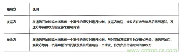 如何從工業(yè)通信的角度理解現(xiàn)場(chǎng)總線？