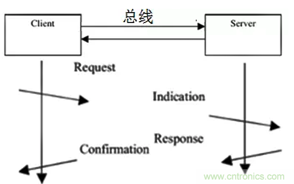 如何從工業(yè)通信的角度理解現(xiàn)場(chǎng)總線？