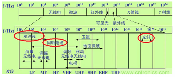 如何從工業(yè)通信的角度理解現(xiàn)場(chǎng)總線？
