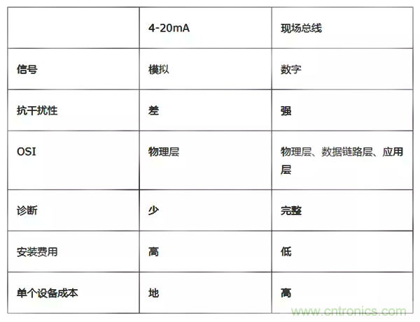 如何從工業(yè)通信的角度理解現(xiàn)場(chǎng)總線？