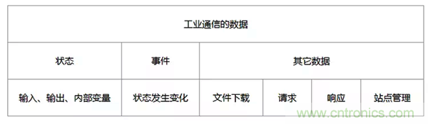如何從工業(yè)通信的角度理解現(xiàn)場(chǎng)總線？