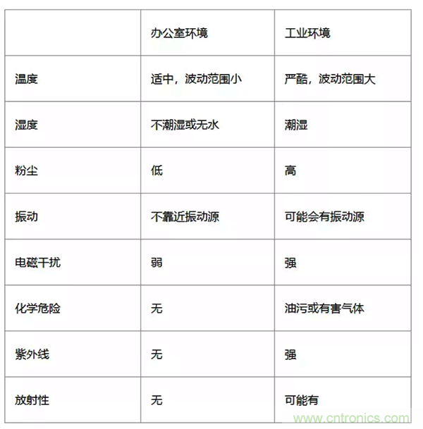如何從工業(yè)通信的角度理解現(xiàn)場(chǎng)總線？