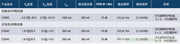 使用超低噪聲LDO對(duì)電源的影響 使用超低噪聲LDO對(duì)電源的影響