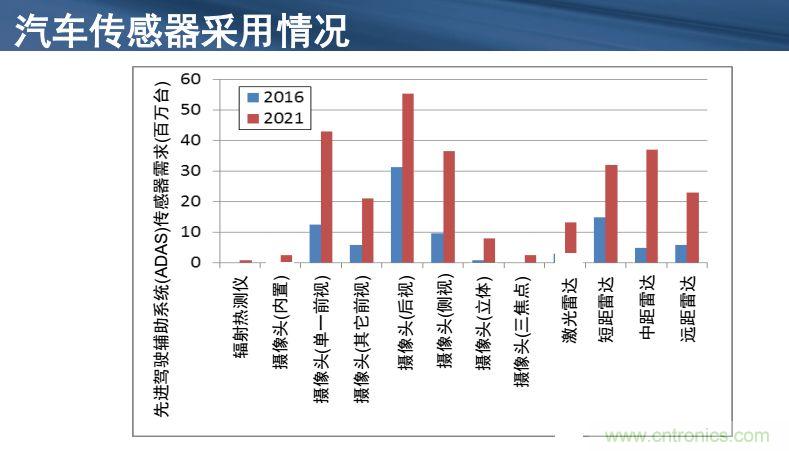 安森美半導體談自動駕駛，傳感器融合是關鍵