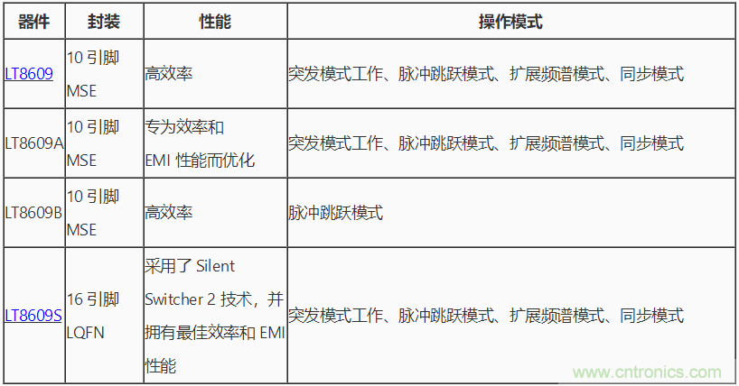 具 2.5 μA 靜態(tài)電流和超低 EMI 輻射的 42 V、2 A/3 A 峰值同步降壓型穩(wěn)壓器