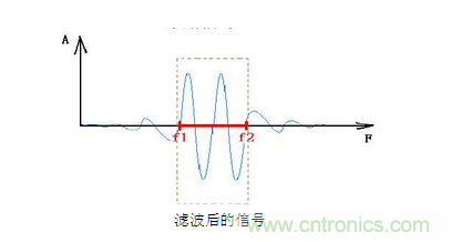 抗干擾濾波器有哪些？抗干擾濾波器工作原理、作用