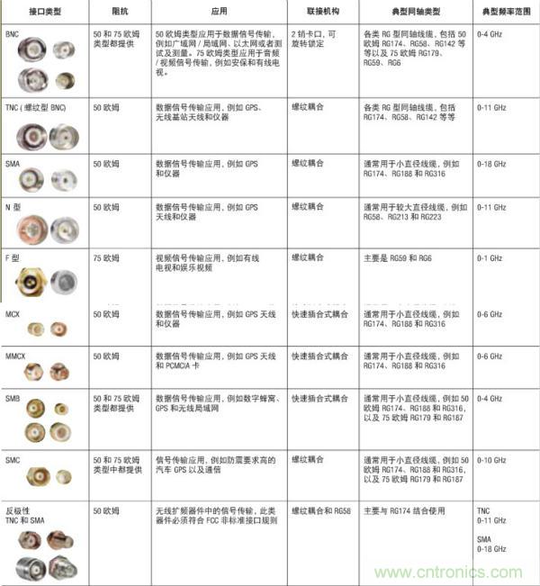射頻連接器分類、規(guī)格尺寸、型號(hào)、發(fā)展方向