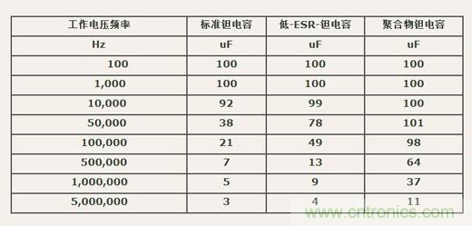 如何區(qū)分聚合物鉭電容和普通鉭電容？