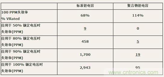 如何區(qū)分聚合物鉭電容和普通鉭電容？