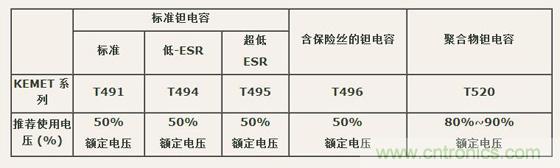 如何區(qū)分聚合物鉭電容和普通鉭電容？