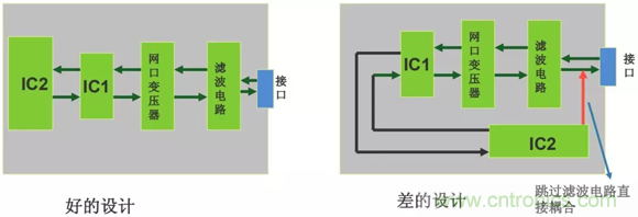 如何通過PCB布局設(shè)計(jì)來解決EMC問題？