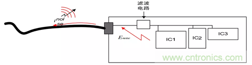 如何通過PCB布局設(shè)計(jì)來解決EMC問題？