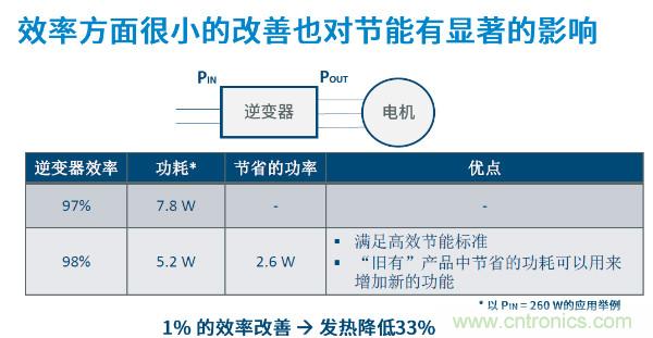 無(wú)刷電機(jī)IPM模塊存在哪些問(wèn)題？高效逆變器驅(qū)動(dòng)IC將取而代之？