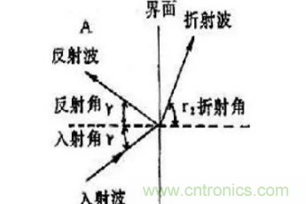 超聲波傳感器原理、特點(diǎn)及用途